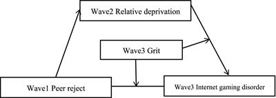 Peer rejection and internet gaming disorder: the mediating role of relative deprivation and the moderating role of grit